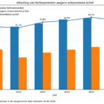 nieuwe cijfers over lege boedels – Company Finance Lab