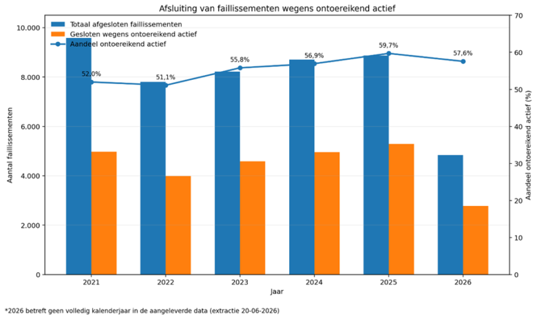 nieuwe cijfers over lege boedels – Company Finance Lab