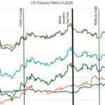 Curiosity Charges and Inventory Costs: An Previous Debate Flares up!