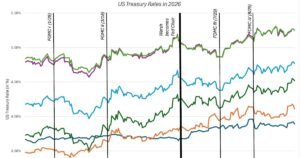 Curiosity Charges and Inventory Costs: An Previous Debate Flares up!