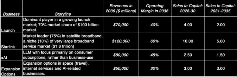 Musings on Markets: To a Trillion(s) {Dollars} and past: A SpaceX IPO Odyssey! Musings on Markets: To a Trillion(s) {Dollars} and past: A SpaceX IPO Odyssey!