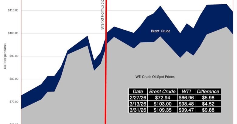 The Market’s Narrative in March 2026