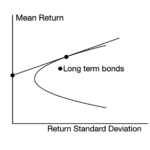 Bond threat premiums — certainty discovered and misplaced once more