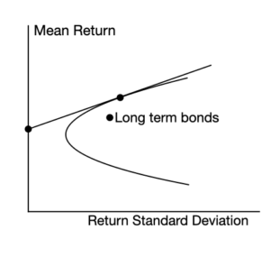 Bond threat premiums — certainty discovered and misplaced once more
