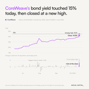CoreWeave the Canary within the AI Credit score Coal Mine?
