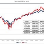 Equities get examined, and go once more!