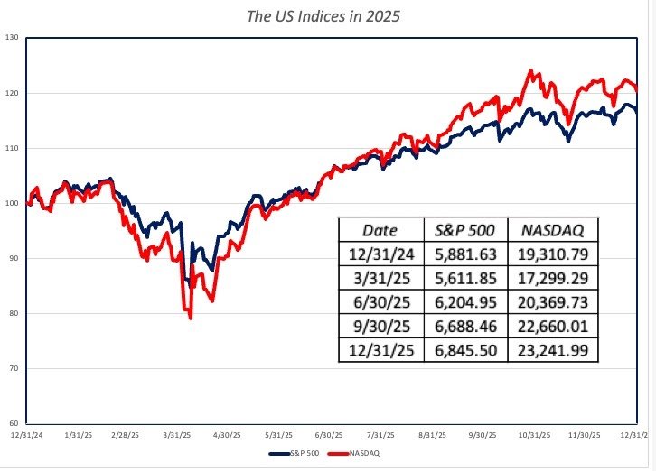 Equities get examined, and go once more!