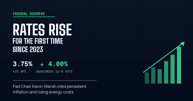 Fed Breaks Three-12 months Pause, Raises Charges a Quarter Level as Inflation Refuses to Cool