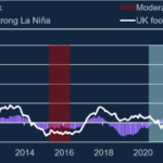 Has UK meals inflation been underneath the climate? – Financial institution Underground