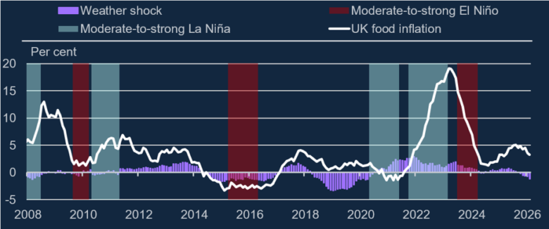 Has UK meals inflation been underneath the climate? – Financial institution Underground
