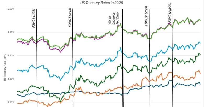 Curiosity Charges and Inventory Costs: An Previous Debate Flares up!