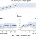 it’s all within the curve – Financial institution Underground