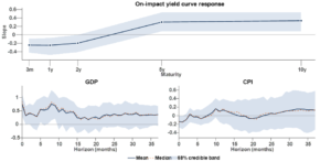 it’s all within the curve – Financial institution Underground