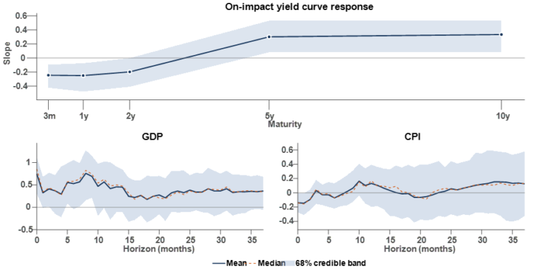 it’s all within the curve – Financial institution Underground
